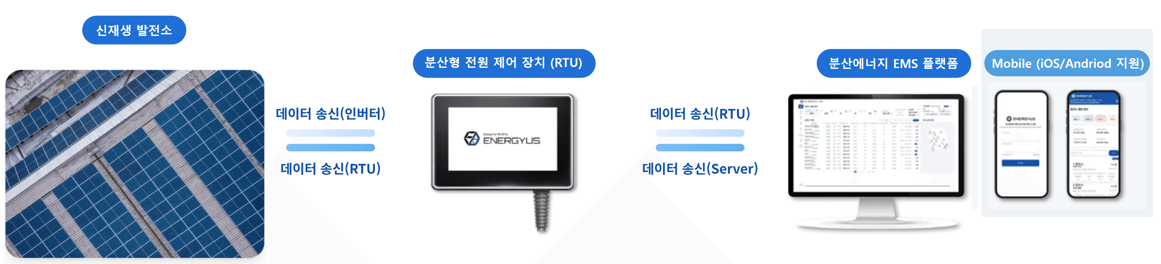 AI 통합 모니터링 솔루션 데이터 흐름 — 신재생 발전소에서 인버터·RTU 데이터를 분산형 발전 제어 장치(RTU)로 수집하고, RTU·Server 데이터를 분산에너지 EMS 플랫폼으로 전송하여 웹과 모바일(iOS/Android)에서 통합 관제